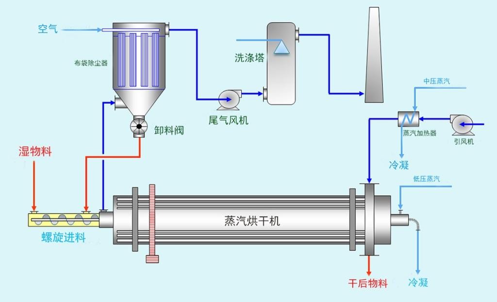 新款蒸汽回转窑干燥机