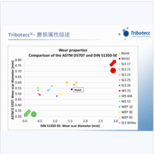 Tribotecc WS 44S/WS 31润滑脂,润滑膏,润滑涂层和聚合物用固体金属硫化物耐磨剂润滑剂